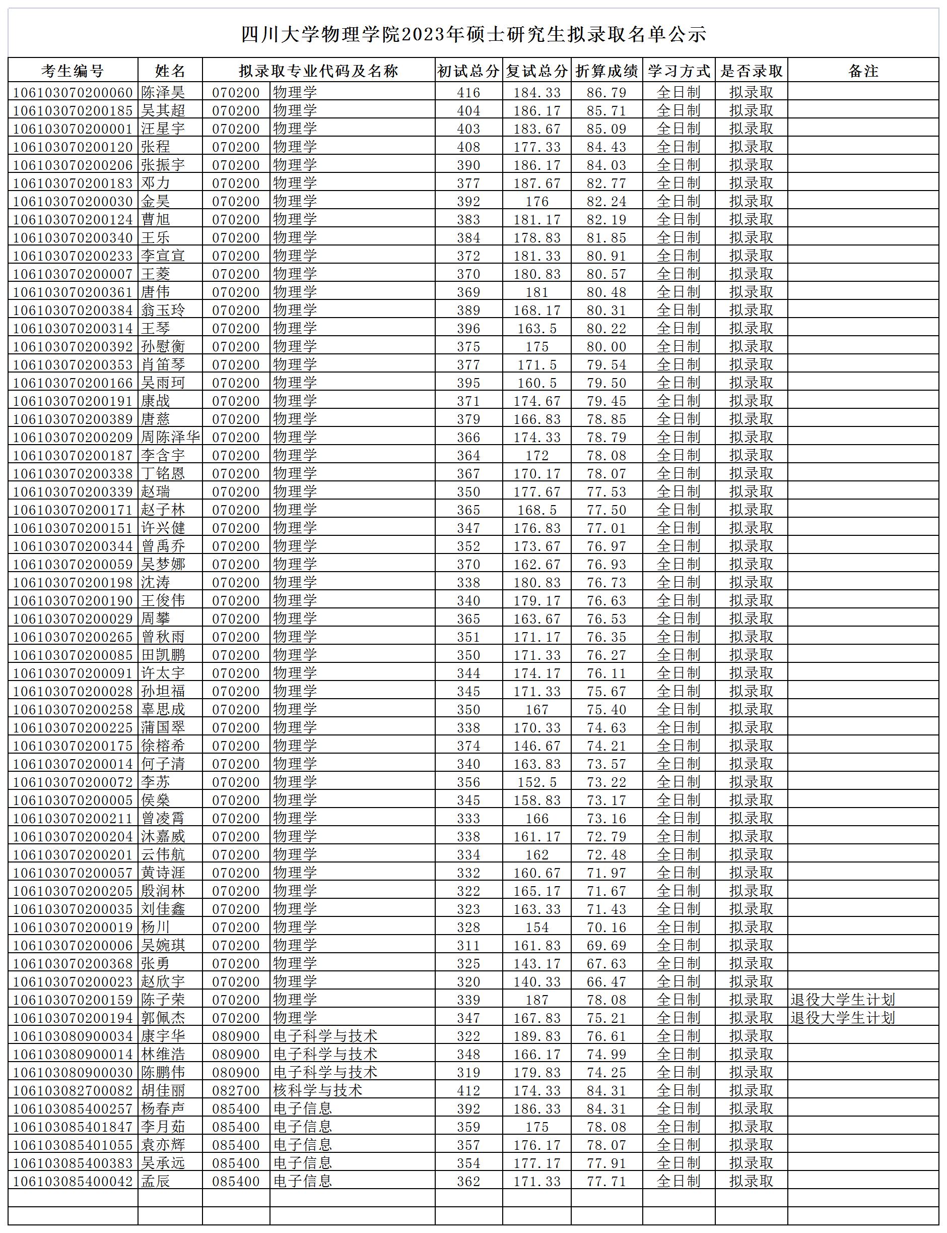 导出-437bwin必赢国际公司2023年硕士拟录取名单公示_2023-03-31-10-23-04.jpg