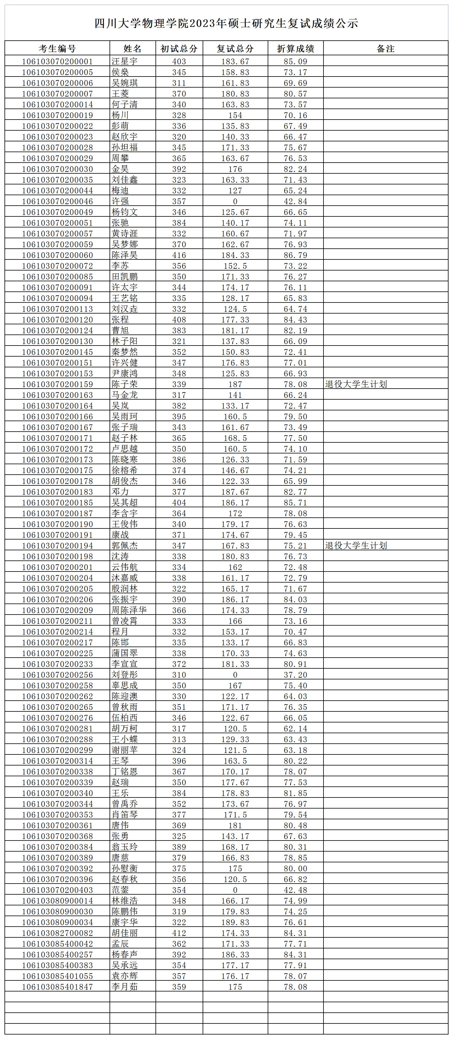 1.437bwin必赢国际公司2023年硕士复试成绩公示.jpg